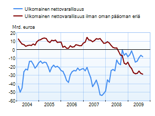 Ulkomainen nettovarallisuus