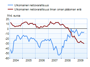 Ulkomainen nettovarallisuus