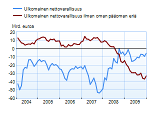 Ulkomainen nettovarallisuus