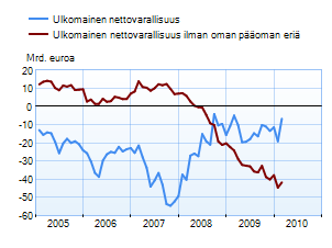 Ulkomainen nettovarallisuus