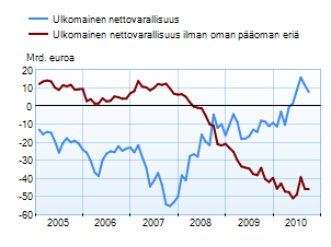 Ulkomainen nettovarallisuus