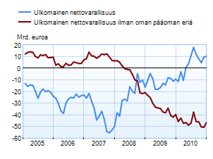 Suomen ulkomainen nettovarallisuus