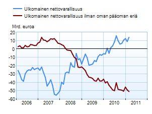 Suomen ulkomainen nettovarallisuus