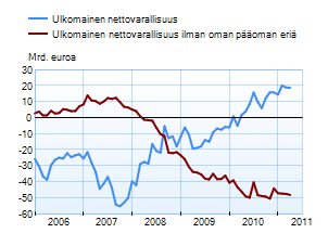 Suomen ulkomainen nettovarallisuus