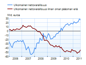 Suomen ulkomainen nettovarallisuus