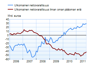 Suomen ulkomainen nettovarallisuus