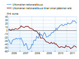 Suomen ulkomainen nettovarallisuus