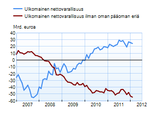 Suomen ulkomainen nettovarallisuus