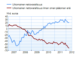 Suomen ulkomainen nettovarallisuus