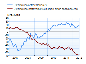 Suomen ulkomainen nettovarallisuus