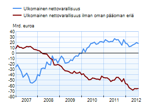 Suomen ulkomainen nettovarallisuus