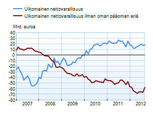 Suomen ulkomainen nettovarallisuus