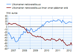 Suomen ulkomainen nettovarallisuus