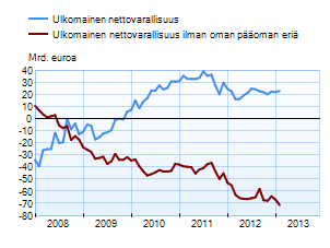 Suomen ulkomainen nettovarallisuus