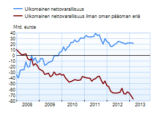 Suomen ulkomainen nettovarallisuus