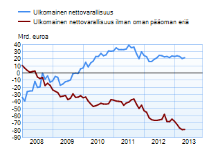 Suomen ulkomainen nettovarallisuus