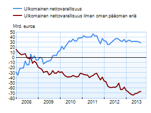 Suomen ulkomainen nettovarallisuus