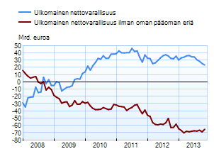 Suomen ulkomainen nettovarallisuus