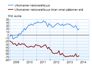 Suomen ulkomainen nettovarallisuus