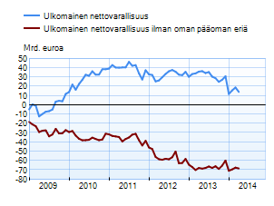 Suomen ulkomainen nettovarallisuus