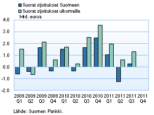 Suorat sijoitukset Suomeen ja ulkomaille