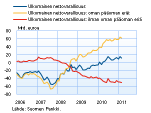 Suomen ulkomainen nettovarallisuus