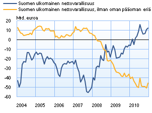 Suomen ulkomainen nettovarallisuus