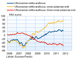 Ulkomainen nettovarallisuus