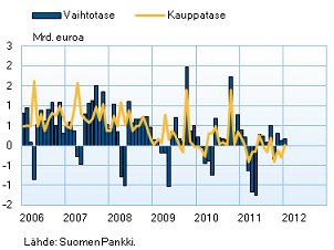 Suomen vaihtotase ja kauppatase