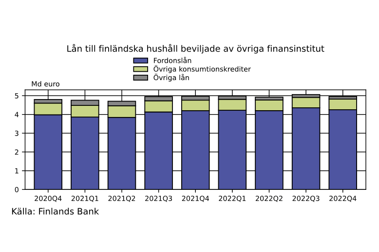 Lån till finländska hushåll beviljade av övriga finansinsitut