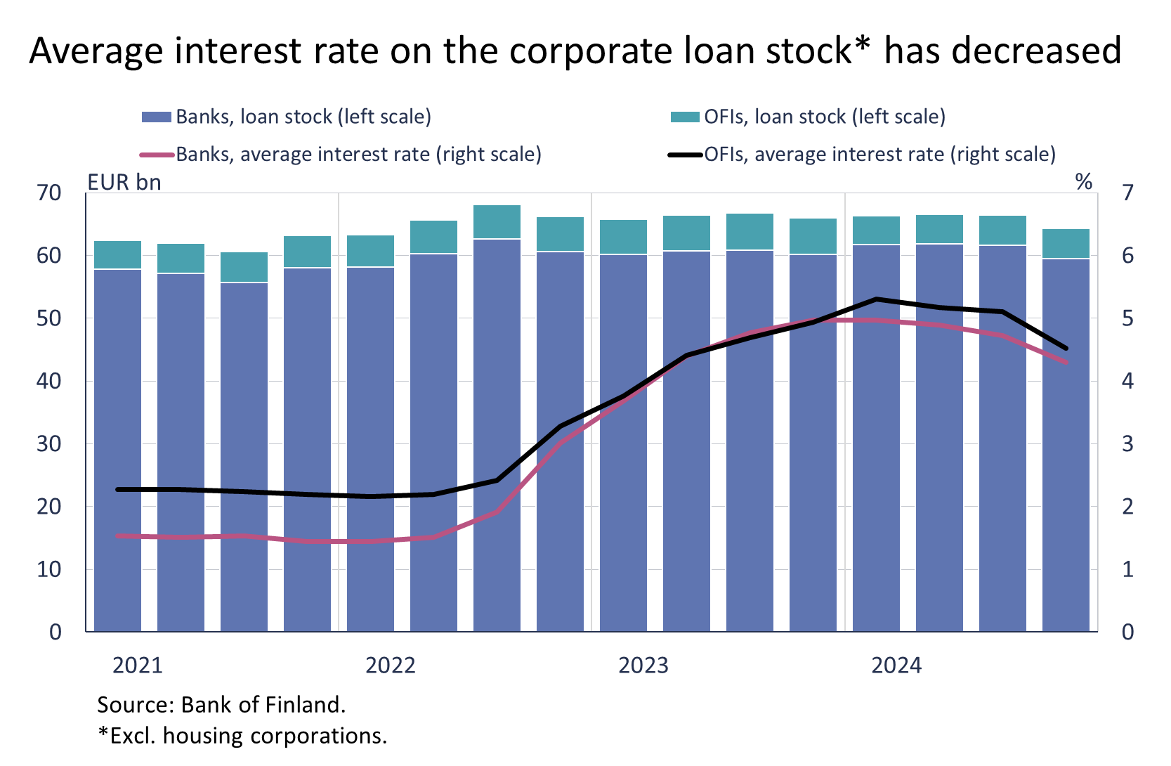 average interest rate on the corporate loan stock has decreased