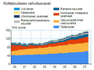 Kotitalouksien rahoitusvarat