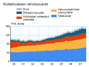 Kotitalouksien rahoitusvarat