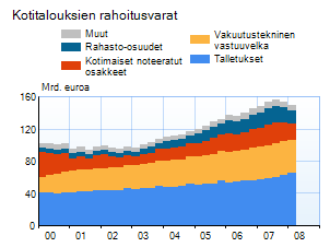 Kotitalouksien rahoitusvarat