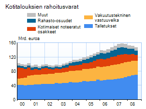 Kotitalouksien rahoitusvarat