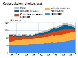 Kotitalouksien rahoitusvarat