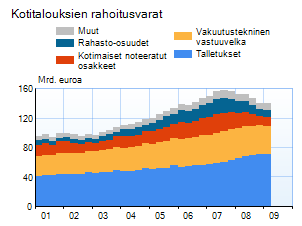 Kotitalouksien rahoitusvarat