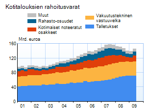 Selected household financial assets