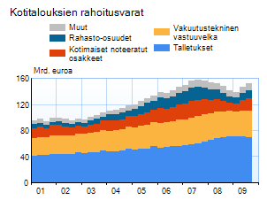 Selected household financial assets