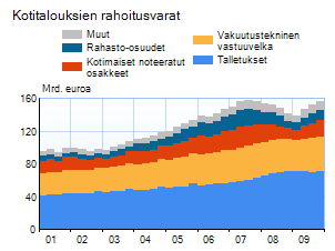 Selected household financial assets