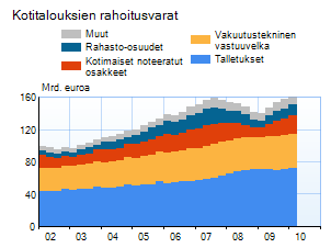 Kotitalouksien rahoitusvarat