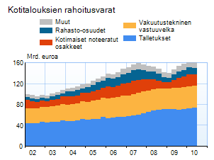 Kotitalouksien rahoitusvarat