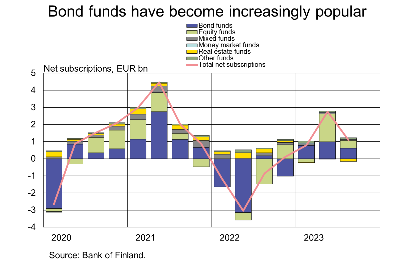 Bond funds have become increasingly popular