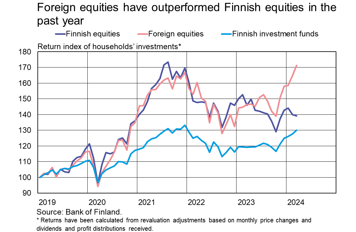 Foreign equities have outperformed Finnish equities in the past year