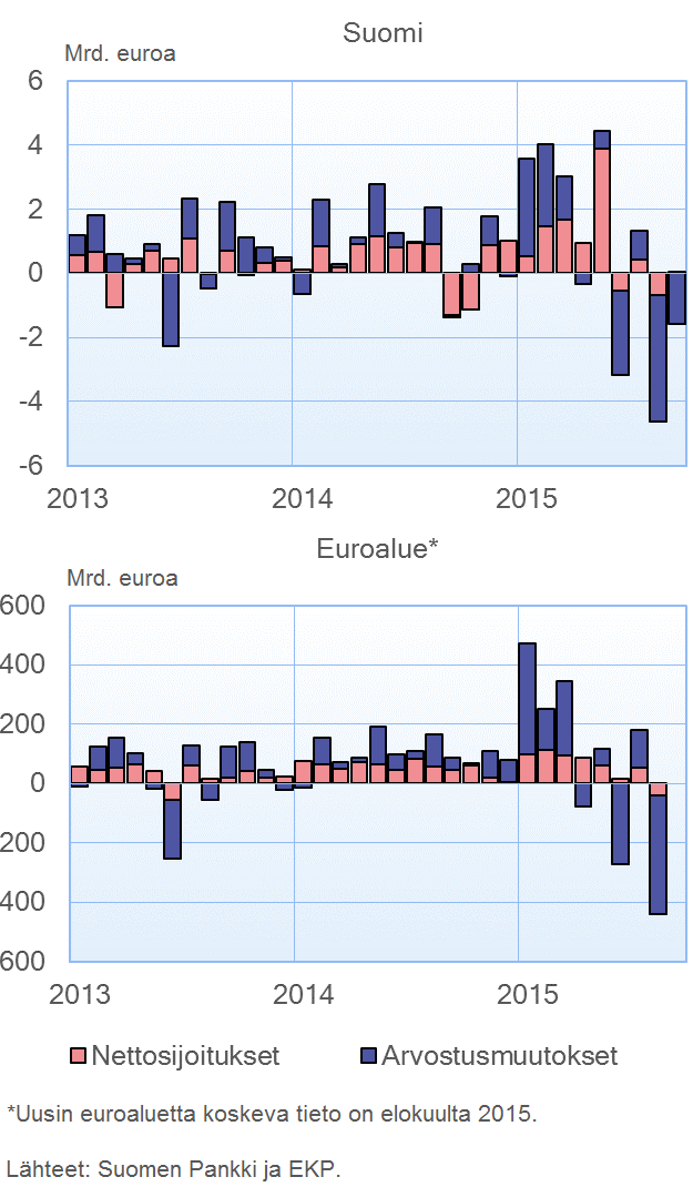 Suomalaisten sijoitusrahastojen saamiset BRICS-maista 2009–2014