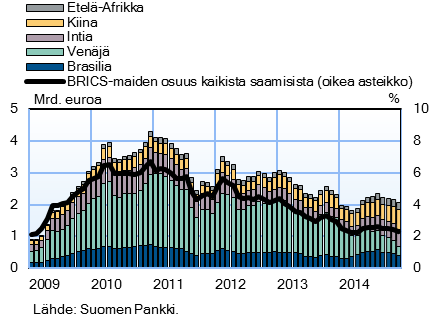 Suomalaisten sijoitusrahastojen saamiset BRICS-maista 2009–2014