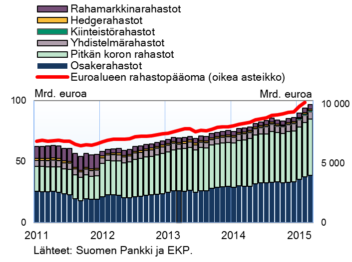 Suomalaisten sijoitusrahastojen saamiset BRICS-maista 2009–2014