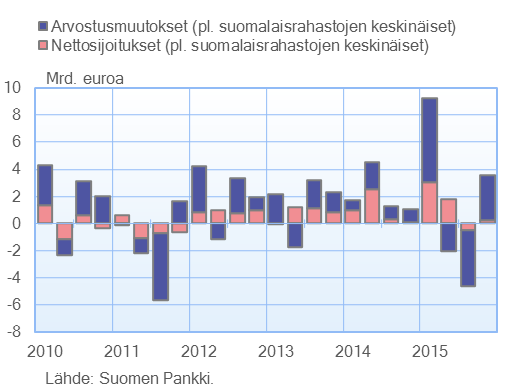 Suomalaisten sijoitusrahastojen saamiset BRICS-maista 2009–2014