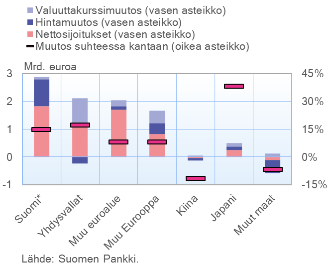 Suomalaisten sijoitusrahastojen saamiset BRICS-maista 2009–2014