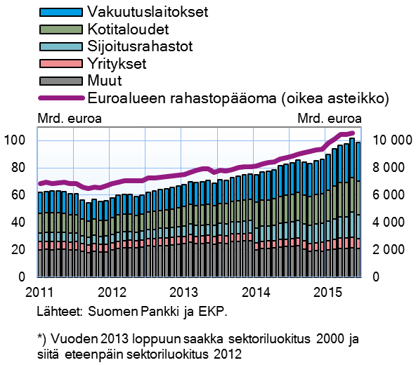 Suomalaisten sijoitusrahastojen saamiset BRICS-maista 2009–2014